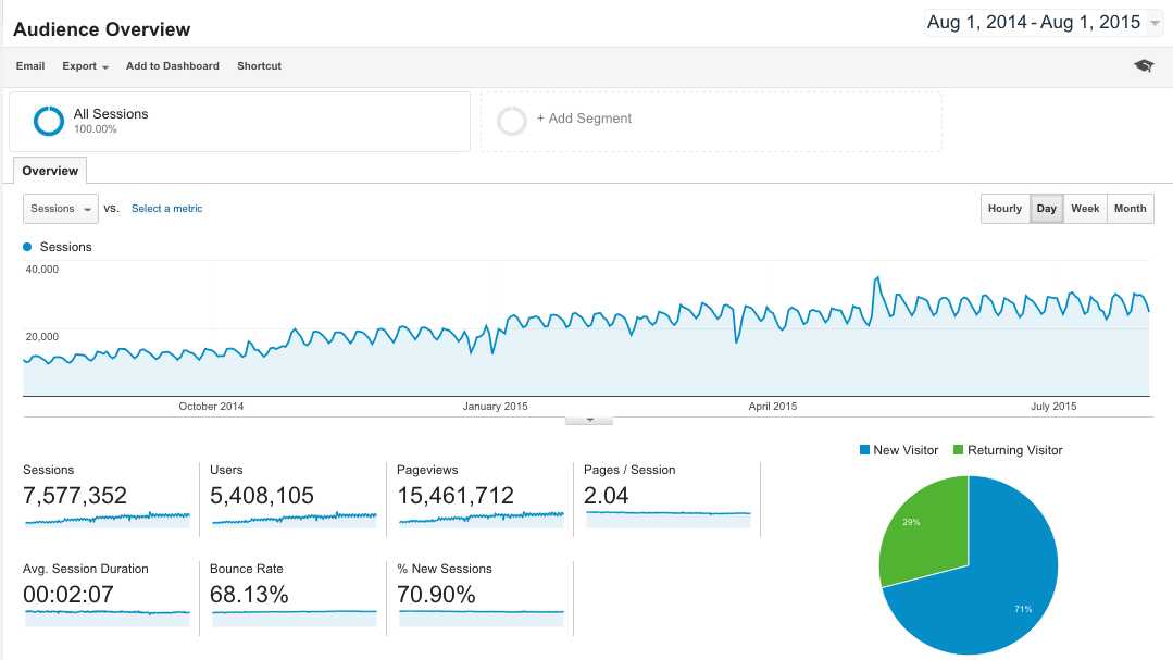 increase internet traffic