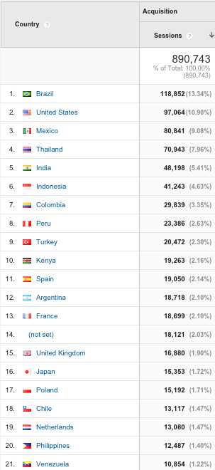  Top 20 countries August 2015