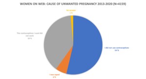 Women on Web-Cause of Unwanted Pregnancy 2013-202.png