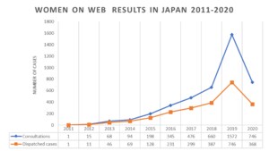 Women on Web result in Japan.png